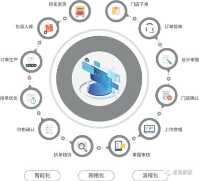 易高家居加强信息化建设，推动企业数字化转型 软件设计制作的关键作用